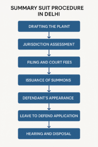 summary suit procedure in Delhi